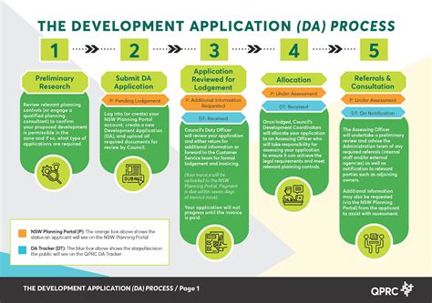 city of sydney da tracker|Development application process .